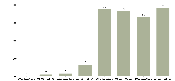 Работа менеджер по корпоративным клиентам в Челябинске - Число вакансий в Челябинске по специальности менеджер по корпоративным клиентам за 2 месяца