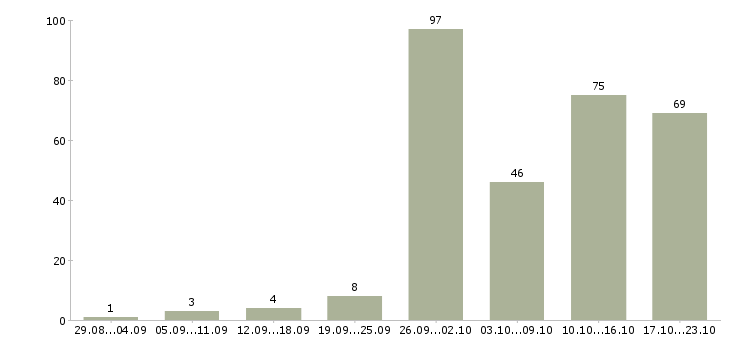Работа менеджер по продажам на телефон в Челябинске - Число вакансий в Челябинске по специальности менеджер по продажам на телефон за 2 месяца