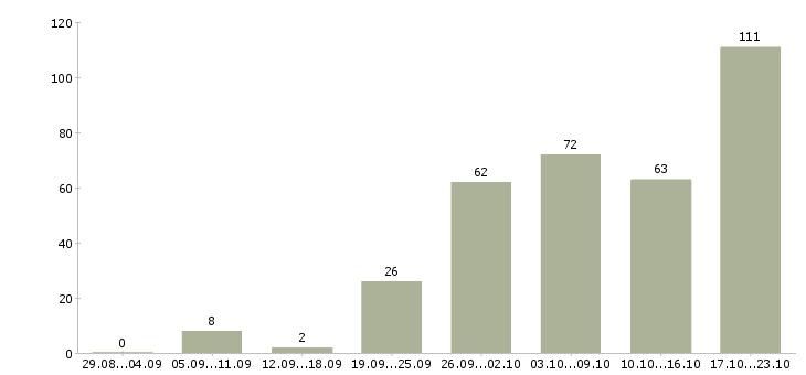 Работа реклама в Челябинске - Число вакансий в Челябинске по специальности реклама за 2 месяца