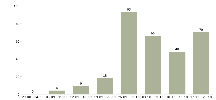 Работа на себя в Ярославле - Число вакансий в Ярославле по специальности на себя за 2 месяца
