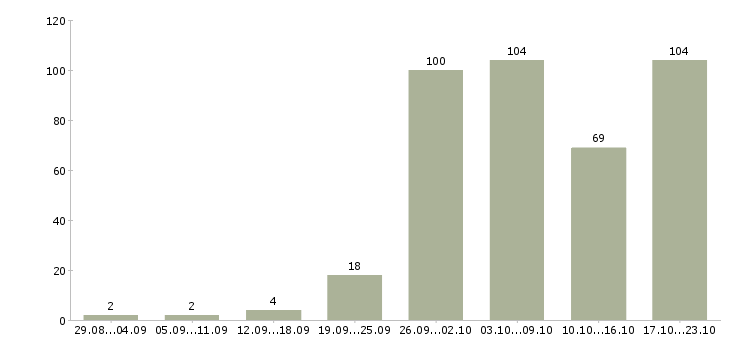 Работа по работе на дому в Ярославле - Число вакансий в Ярославле по специальности по работе на дому за 2 месяца