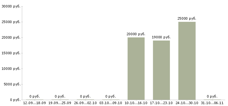Вакансии бармен Белгородская область - Медиана зарплат бармен Белгородская область за 2 месяца