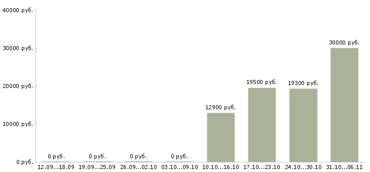 Вакансии бармен Нижегородская область - Медиана зарплат бармен Нижегородская область за 2 месяца