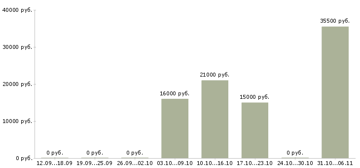 Вакансии бармен в Вологде - Медиана зарплат бармен в Вологде за 2 месяца
