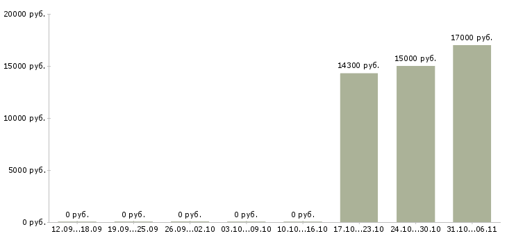Вакансии бармен в Кемерово - Медиана зарплат бармен в Кемерово за 2 месяца