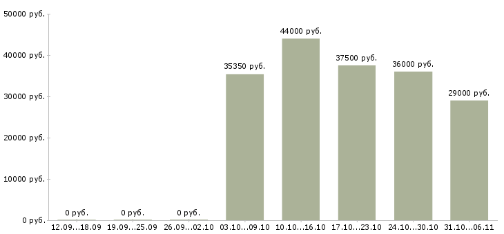 Вакансии бухгалтер Кемеровская область - Медиана зарплат бухгалтер Кемеровская область за 2 месяца