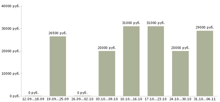 Вакансии бухгалтер Красноярский край - Медиана зарплат бухгалтер Красноярский край за 2 месяца