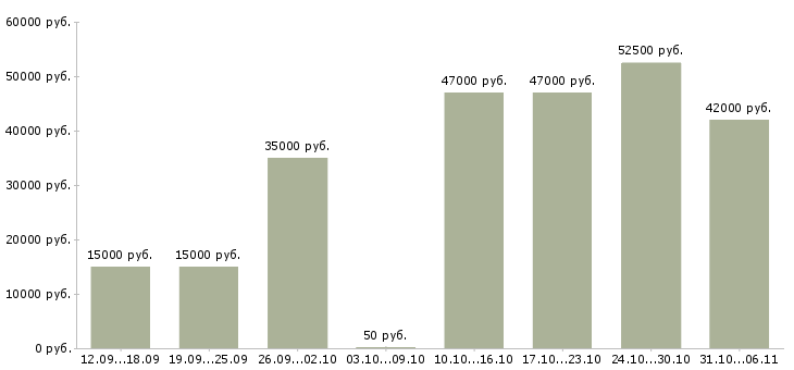 Вакансии бухгалтер Ленинградская область - Медиана зарплат бухгалтер Ленинградская область за 2 месяца