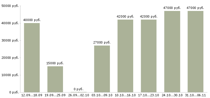 Вакансии бухгалтер Нижегородская область - Медиана зарплат бухгалтер Нижегородская область за 2 месяца