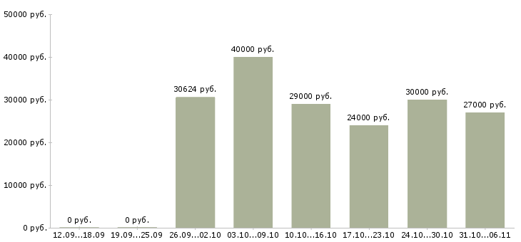 Вакансии бухгалтер Приморский край - Медиана зарплат бухгалтер Приморский край за 2 месяца