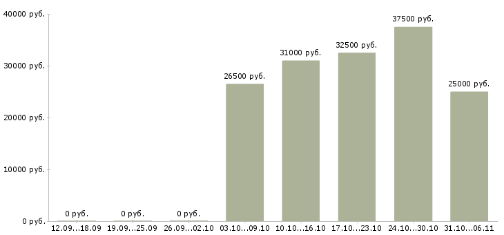 Вакансии бухгалтер Ростовская область - Медиана зарплат бухгалтер Ростовская область за 2 месяца