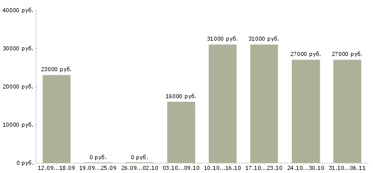 Вакансии бухгалтер Самарская область - Медиана зарплат бухгалтер Самарская область за 2 месяца