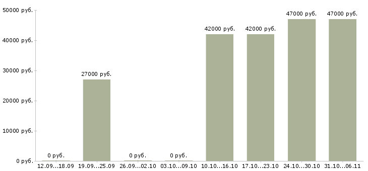Вакансии бухгалтер Свердловская область - Медиана зарплат бухгалтер Свердловская область за 2 месяца