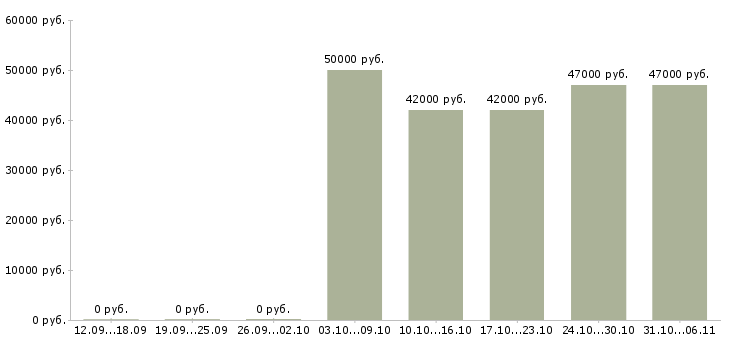 Вакансии бухгалтер Тюменская область - Медиана зарплат бухгалтер Тюменская область за 2 месяца