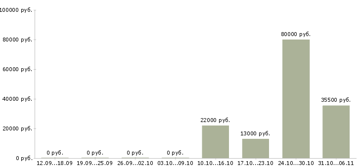 Вакансии бухгалтер в Владикавказе - Медиана зарплат бухгалтер в Владикавказе за 2 месяца