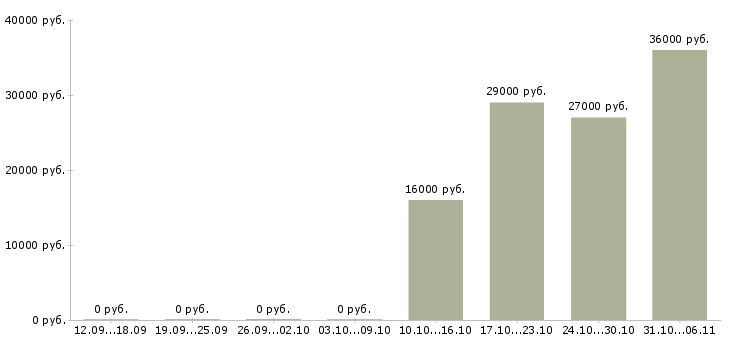 Вакансии бухгалтер в Волжском - Медиана зарплат бухгалтер в Волжском за 2 месяца