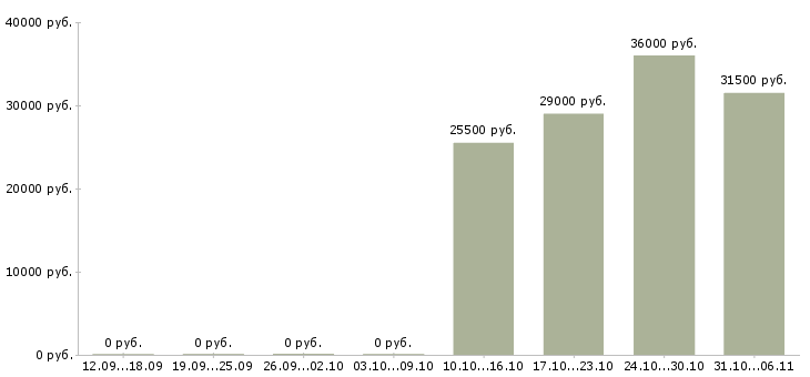 Вакансии бухгалтер в Стерлитамаке - Медиана зарплат бухгалтер в Стерлитамаке за 2 месяца