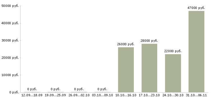 Вакансии инженер Кемеровская область - Медиана зарплат инженер Кемеровская область за 2 месяца