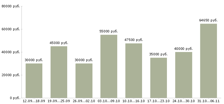 Вакансии инженер Ленинградская область - Медиана зарплат инженер Ленинградская область за 2 месяца