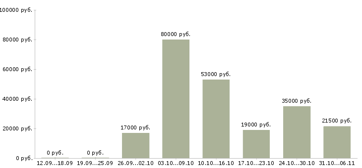Вакансии инженер Набережные челны - Медиана зарплат инженер Набережные челны за 2 месяца