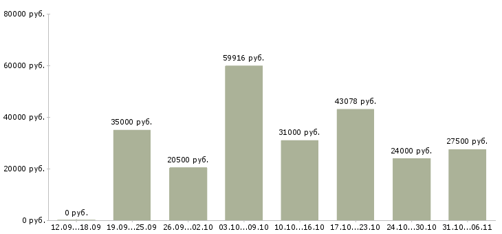 Вакансии инженер Нижегородская область - Медиана зарплат инженер Нижегородская область за 2 месяца