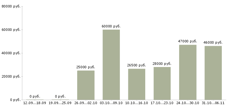 Вакансии инженер Ростовская область - Медиана зарплат инженер Ростовская область за 2 месяца