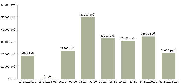 Вакансии инженер Самарская область - Медиана зарплат инженер Самарская область за 2 месяца