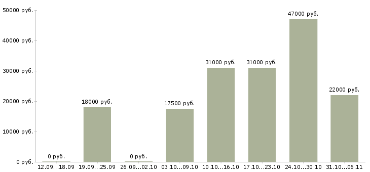 Вакансии инженер Свердловская область - Медиана зарплат инженер Свердловская область за 2 месяца