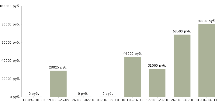Вакансии инженер Тюменская область - Медиана зарплат инженер Тюменская область за 2 месяца