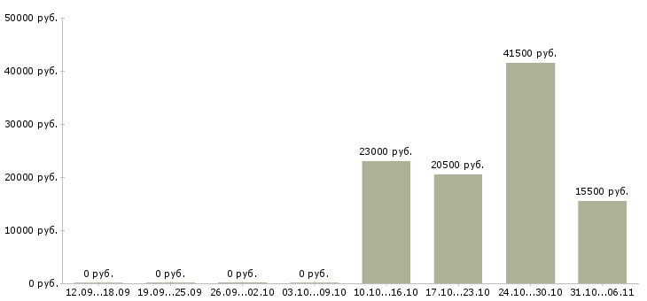 Вакансии инженер в Владикавказе - Медиана зарплат инженер в Владикавказе за 2 месяца