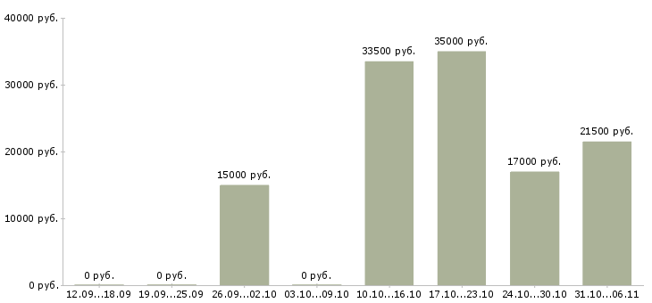 Вакансии инженер в Волжском - Медиана зарплат инженер в Волжском за 2 месяца