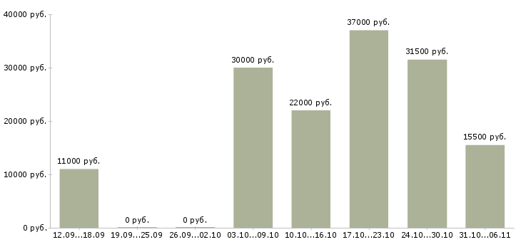 Вакансии инженер в Вологде - Медиана зарплат инженер в Вологде за 2 месяца