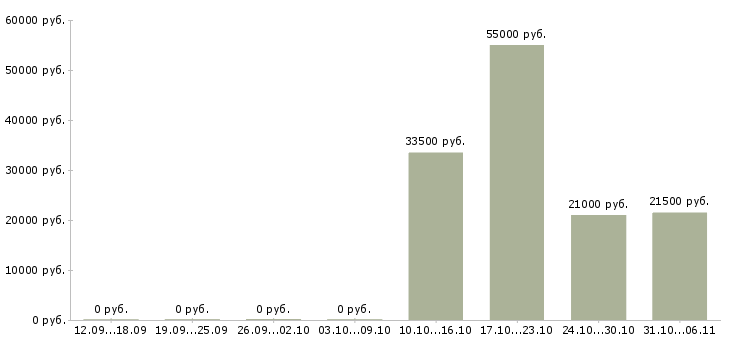 Вакансии инженер в Клине - Медиана зарплат инженер в Клине за 2 месяца