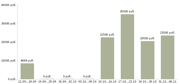 Вакансии инженер в Кургане - Медиана зарплат инженер в Кургане за 2 месяца