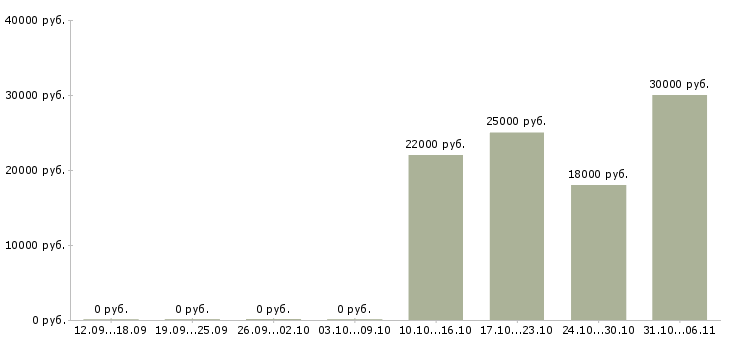 Вакансии инженер в Мурманске - Медиана зарплат инженер в Мурманске за 2 месяца