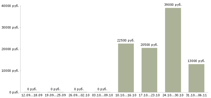 Вакансии инженер в Орле - Медиана зарплат инженер в Орле за 2 месяца
