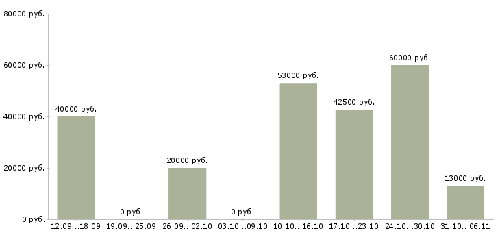 Вакансии инженер в Пензе - Медиана зарплат инженер в Пензе за 2 месяца