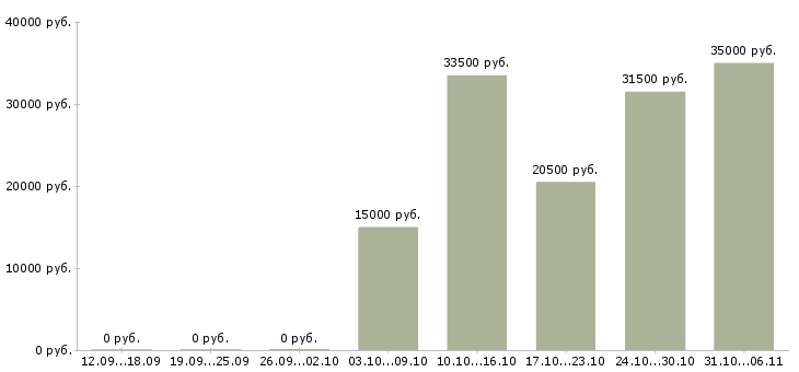 Вакансии инженер в Пскове - Медиана зарплат инженер в Пскове за 2 месяца