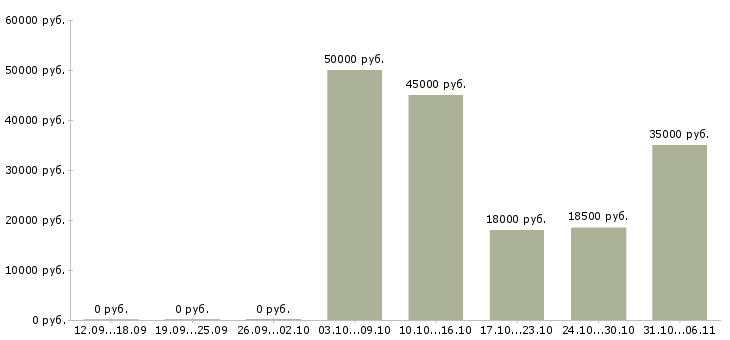 Вакансии инженер в Раменском - Медиана зарплат инженер в Раменском за 2 месяца