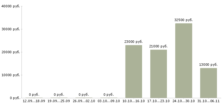 Вакансии инженер в Саранске - Медиана зарплат инженер в Саранске за 2 месяца