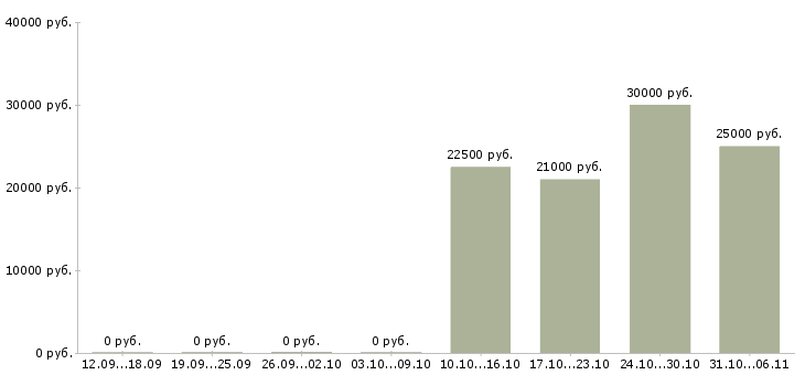 Вакансии инженер в Смоленске - Медиана зарплат инженер в Смоленске за 2 месяца