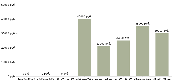 Вакансии инженер в Чебоксарах - Медиана зарплат инженер в Чебоксарах за 2 месяца
