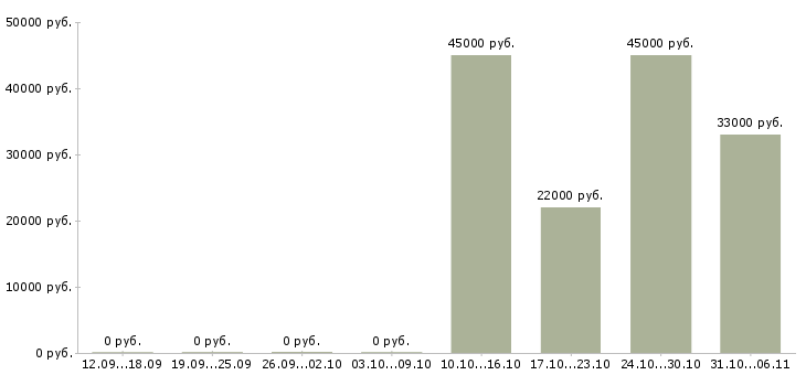 Вакансии мерчендайзер Алтайский край - Медиана зарплат мерчендайзер Алтайский край за 2 месяца
