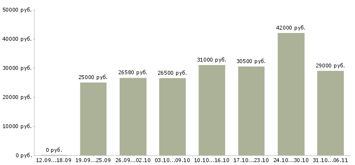 Вакансии мерчендайзер Ленинградская область - Медиана зарплат мерчендайзер Ленинградская область за 2 месяца
