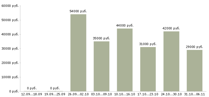 Вакансии мерчендайзер Нижегородская область - Медиана зарплат мерчендайзер Нижегородская область за 2 месяца