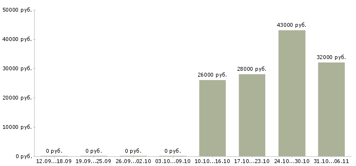 Вакансии мерчендайзер Ростовская область - Медиана зарплат мерчендайзер Ростовская область за 2 месяца