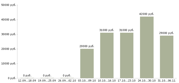Вакансии мерчендайзер Свердловская область - Медиана зарплат мерчендайзер Свердловская область за 2 месяца
