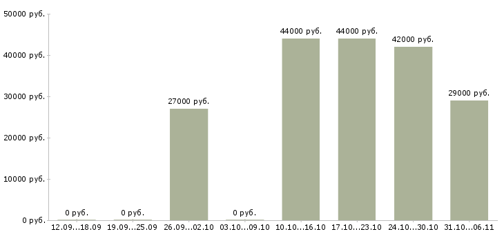 Вакансии мерчендайзер Тюменская область - Медиана зарплат мерчендайзер Тюменская область за 2 месяца