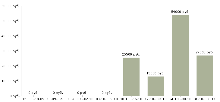 Вакансии мерчендайзер в Орле - Медиана зарплат мерчендайзер в Орле за 2 месяца