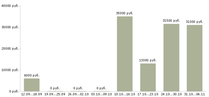 Вакансии мерчендайзер в Смоленске - Медиана зарплат мерчендайзер в Смоленске за 2 месяца